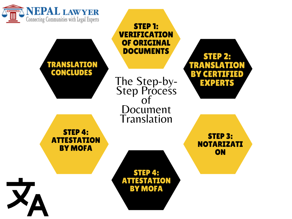 Document translation Service in Nepal 